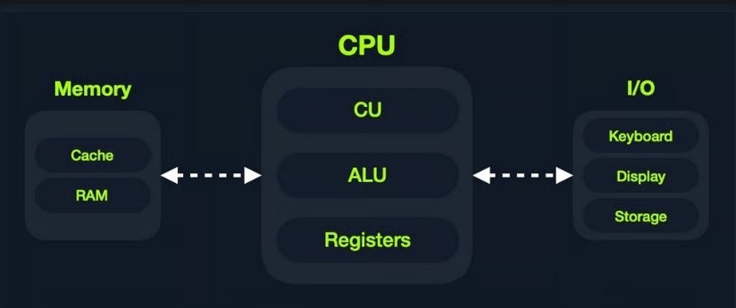 Von Neumann Architecture